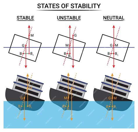 Stabilization of Three.